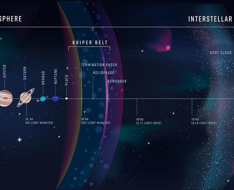 Sistema Solar Primer Retrato